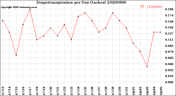 Milwaukee Weather Evapotranspiration<br>per Day (Inches)