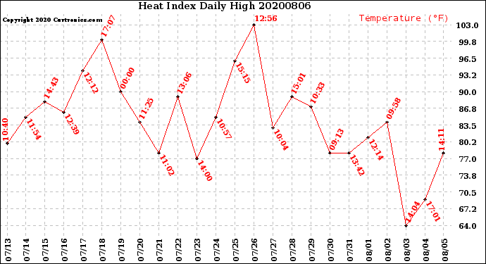 Milwaukee Weather Heat Index<br>Daily High