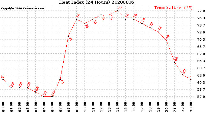 Milwaukee Weather Heat Index<br>(24 Hours)