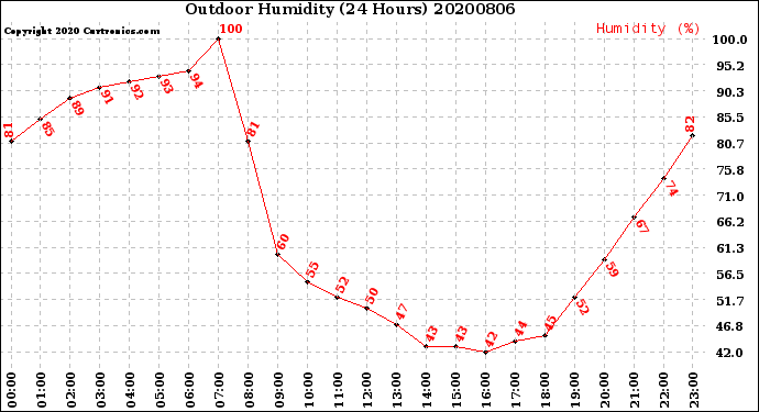 Milwaukee Weather Outdoor Humidity<br>(24 Hours)