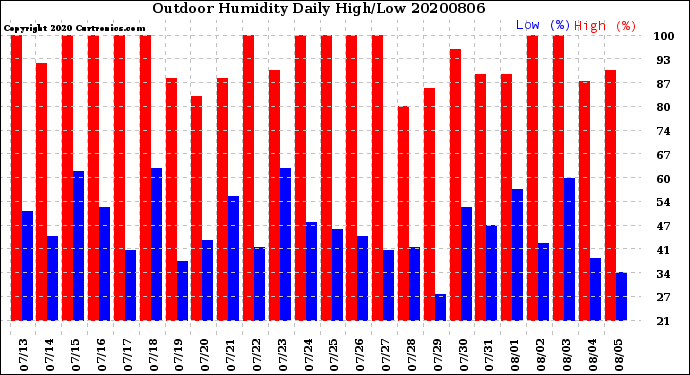 Milwaukee Weather Outdoor Humidity<br>Daily High/Low