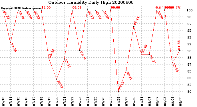 Milwaukee Weather Outdoor Humidity<br>Daily High