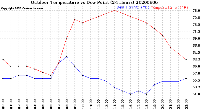 Milwaukee Weather Outdoor Temperature<br>vs Dew Point<br>(24 Hours)