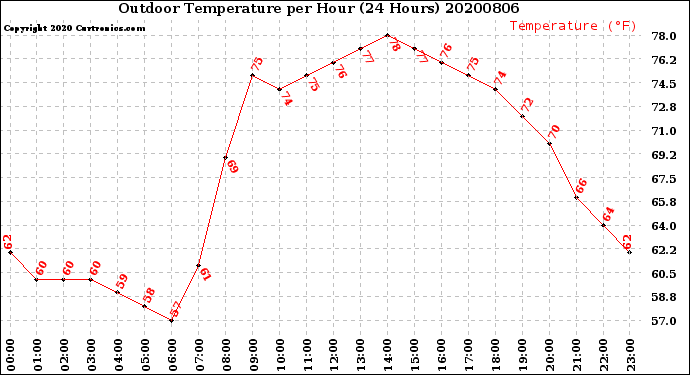 Milwaukee Weather Outdoor Temperature<br>per Hour<br>(24 Hours)
