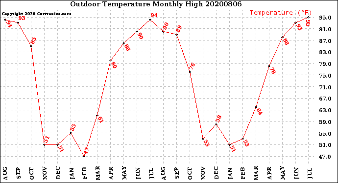 Milwaukee Weather Outdoor Temperature<br>Monthly High