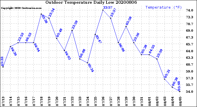 Milwaukee Weather Outdoor Temperature<br>Daily Low