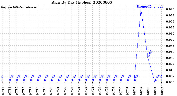 Milwaukee Weather Rain<br>By Day<br>(Inches)