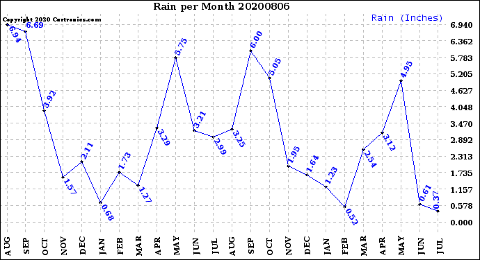 Milwaukee Weather Rain<br>per Month