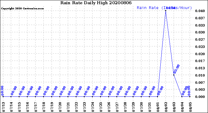 Milwaukee Weather Rain Rate<br>Daily High