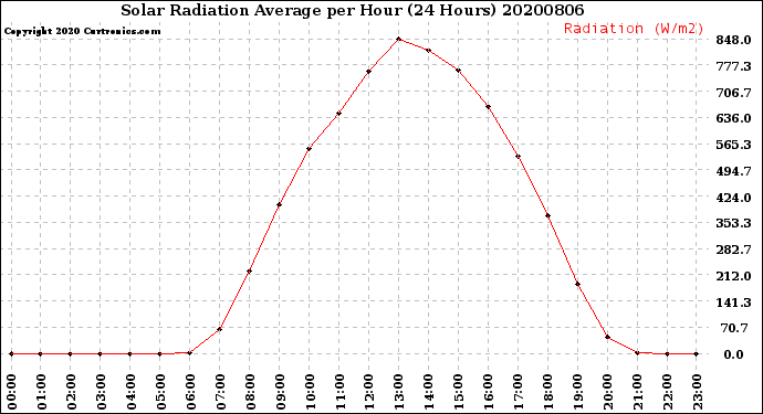 Milwaukee Weather Solar Radiation Average<br>per Hour<br>(24 Hours)