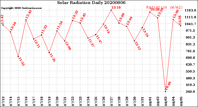 Milwaukee Weather Solar Radiation<br>Daily