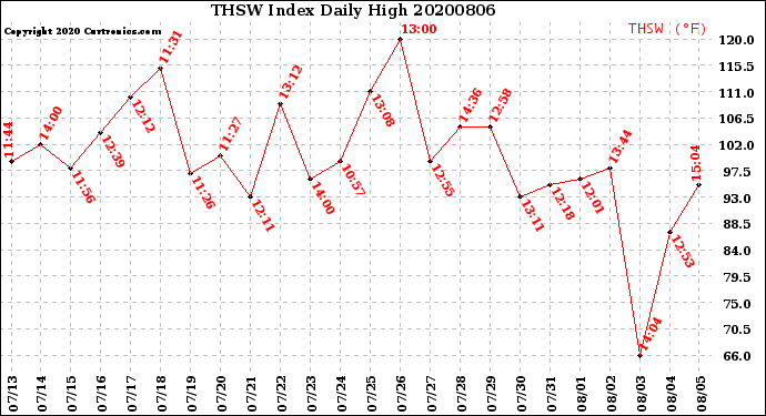 Milwaukee Weather THSW Index<br>Daily High