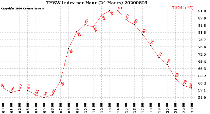 Milwaukee Weather THSW Index<br>per Hour<br>(24 Hours)