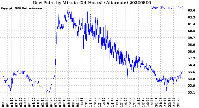 Milwaukee Weather Dew Point<br>by Minute<br>(24 Hours) (Alternate)