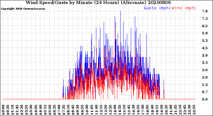 Milwaukee Weather Wind Speed/Gusts<br>by Minute<br>(24 Hours) (Alternate)