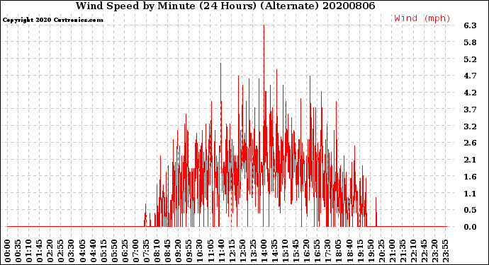 Milwaukee Weather Wind Speed<br>by Minute<br>(24 Hours) (Alternate)