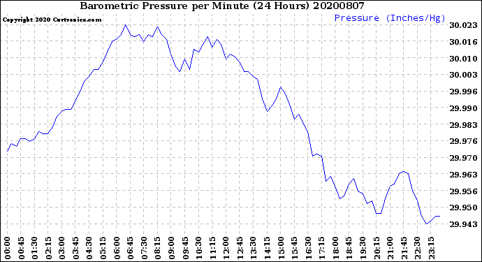 Milwaukee Weather Barometric Pressure<br>per Minute<br>(24 Hours)