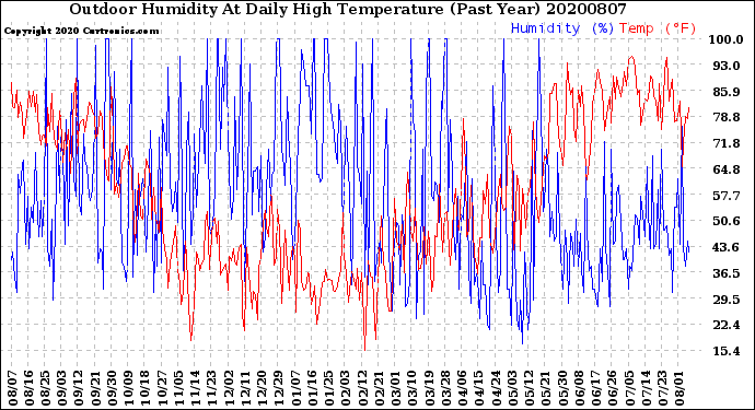 Milwaukee Weather Outdoor Humidity<br>At Daily High<br>Temperature<br>(Past Year)