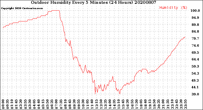Milwaukee Weather Outdoor Humidity<br>Every 5 Minutes<br>(24 Hours)