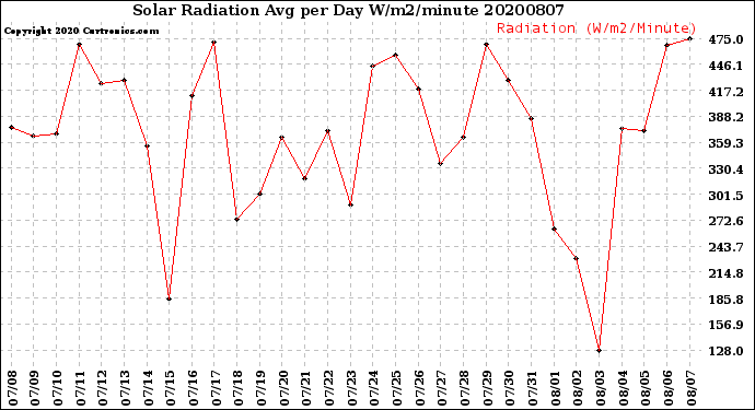 Milwaukee Weather Solar Radiation<br>Avg per Day W/m2/minute