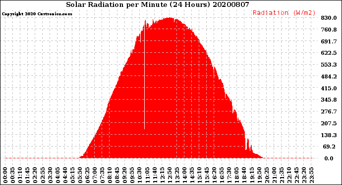 Milwaukee Weather Solar Radiation<br>per Minute<br>(24 Hours)