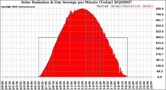 Milwaukee Weather Solar Radiation<br>& Day Average<br>per Minute<br>(Today)