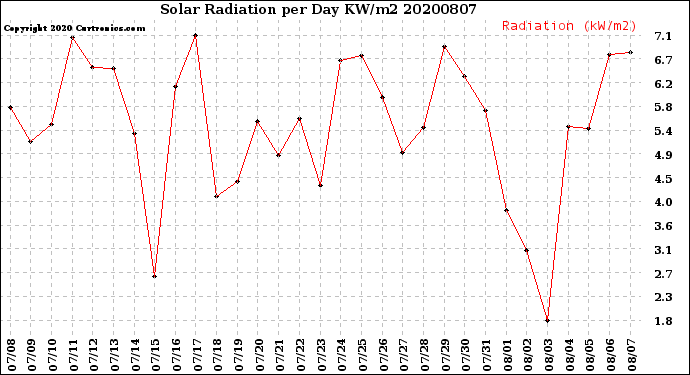 Milwaukee Weather Solar Radiation<br>per Day KW/m2