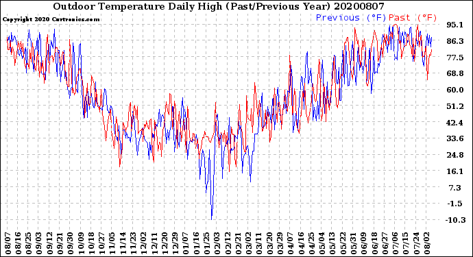 Milwaukee Weather Outdoor Temperature<br>Daily High<br>(Past/Previous Year)