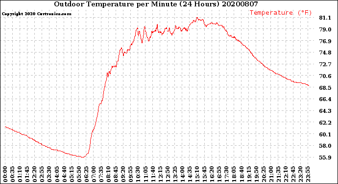 Milwaukee Weather Outdoor Temperature<br>per Minute<br>(24 Hours)