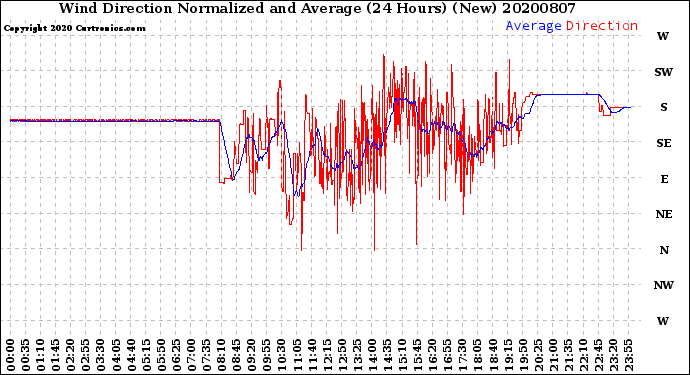Milwaukee Weather Wind Direction<br>Normalized and Average<br>(24 Hours) (New)