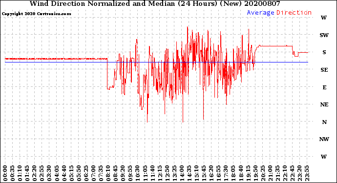 Milwaukee Weather Wind Direction<br>Normalized and Median<br>(24 Hours) (New)