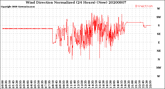 Milwaukee Weather Wind Direction<br>Normalized<br>(24 Hours) (New)