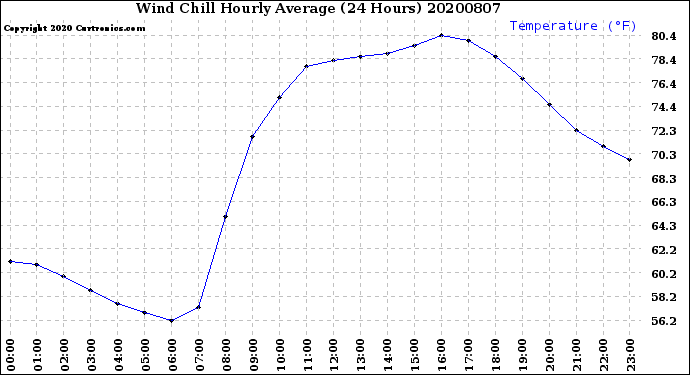Milwaukee Weather Wind Chill<br>Hourly Average<br>(24 Hours)