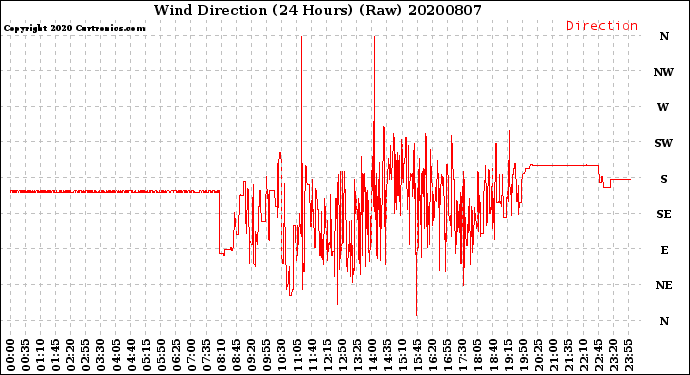 Milwaukee Weather Wind Direction<br>(24 Hours) (Raw)