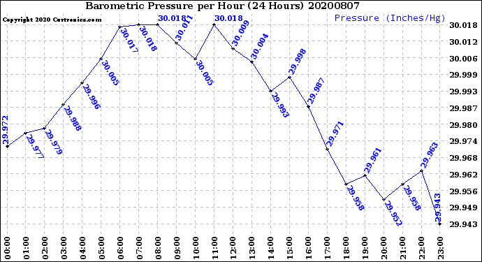 Milwaukee Weather Barometric Pressure<br>per Hour<br>(24 Hours)