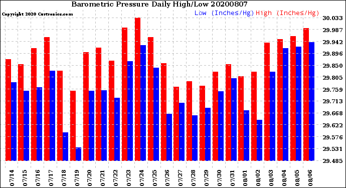 Milwaukee Weather Barometric Pressure<br>Daily High/Low