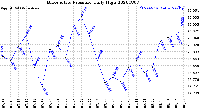 Milwaukee Weather Barometric Pressure<br>Daily High