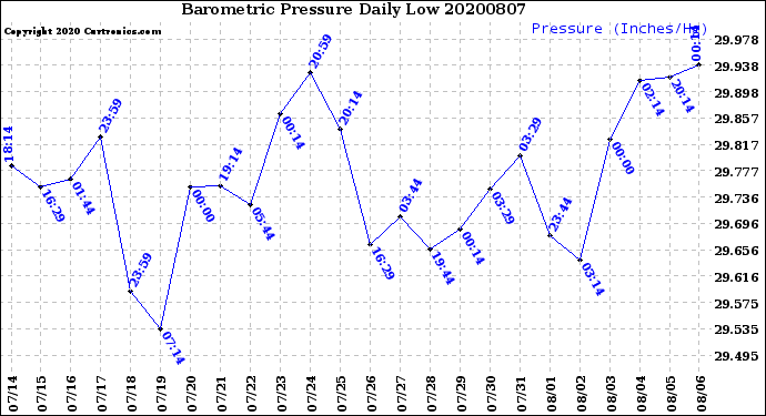 Milwaukee Weather Barometric Pressure<br>Daily Low