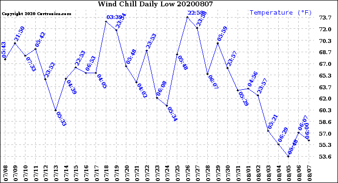 Milwaukee Weather Wind Chill<br>Daily Low