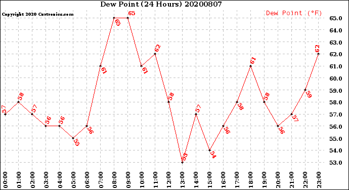 Milwaukee Weather Dew Point<br>(24 Hours)