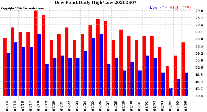 Milwaukee Weather Dew Point<br>Daily High/Low