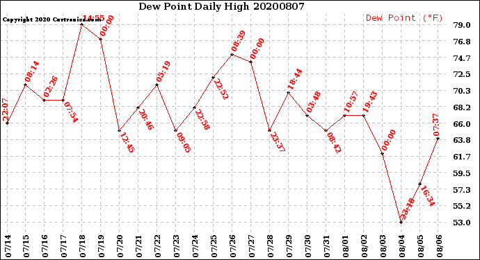 Milwaukee Weather Dew Point<br>Daily High