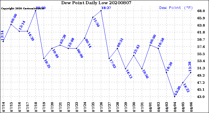 Milwaukee Weather Dew Point<br>Daily Low