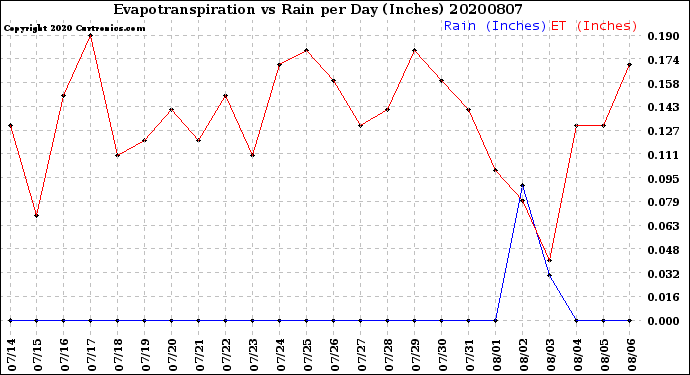 Milwaukee Weather Evapotranspiration<br>vs Rain per Day<br>(Inches)