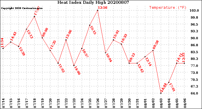 Milwaukee Weather Heat Index<br>Daily High