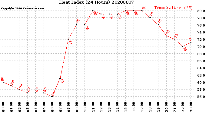 Milwaukee Weather Heat Index<br>(24 Hours)