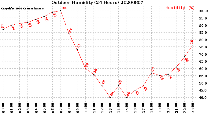 Milwaukee Weather Outdoor Humidity<br>(24 Hours)