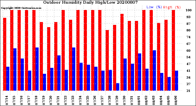 Milwaukee Weather Outdoor Humidity<br>Daily High/Low