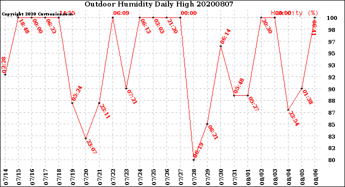 Milwaukee Weather Outdoor Humidity<br>Daily High