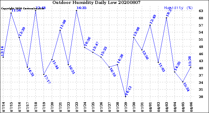 Milwaukee Weather Outdoor Humidity<br>Daily Low